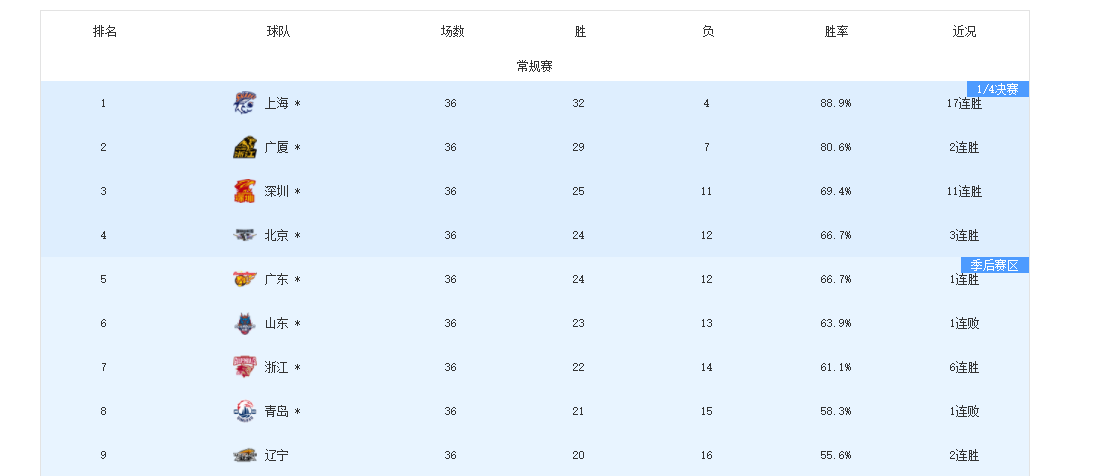 九游娱乐-3队提前出局！8队拿到季后赛门票，最后1张入场券或3选1
